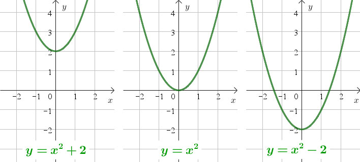 Drei Parabeln nebeneinander: y = x² + 2 liegt ganz oberhalb der x-Achse, y = x² berührt sie im Ursprung, y = x² − 2 schneidet sie zweimal.