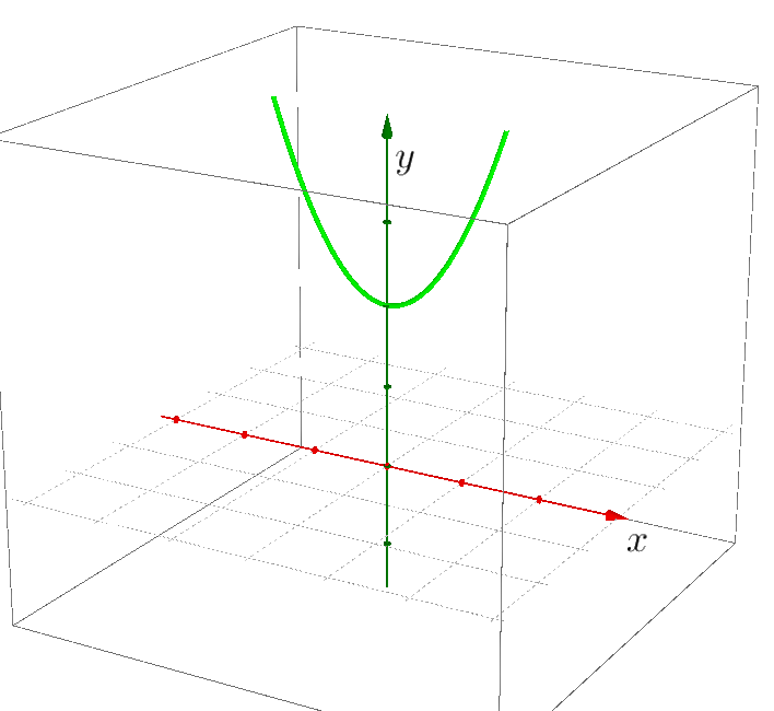 Die Parabel y = x² + 2 im räumlichen Koordinatensystem; unter ihr liegt als Gitter die komplexe Ebene mit reeller und imaginärer Achse.